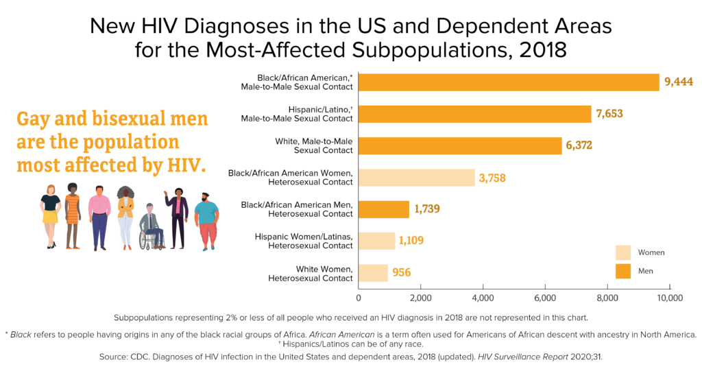 info graphic showing rates of H I V infection with highest rates of infection in 2018