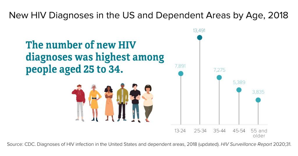 info graphic showing age range of new H I V infections